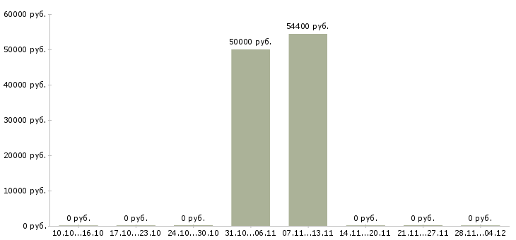 Вакансии рабочий склада техники в Кургане - Медиана зарплат рабочий склада техники в Кургане за 2 месяца