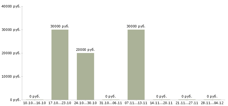 Вакансии руководитель отдела внешних связей Башкортостан - Медиана зарплат руководитель отдела внешних связей Башкортостан за 2 месяца
