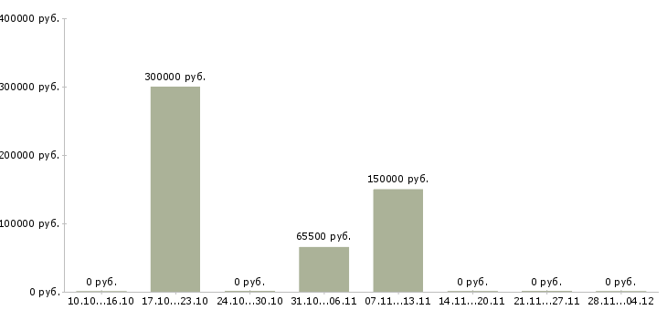 Вакансии руководитель отдела магазина в Рязани - Медиана зарплат руководитель отдела магазина в Рязани за 2 месяца
