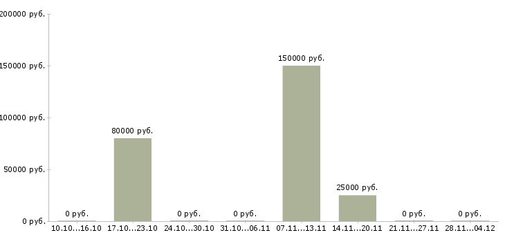 Вакансии руководитель отдела магазина в Ярославле - Медиана зарплат руководитель отдела магазина в Ярославле за 2 месяца