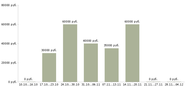 Вакансии руководитель отдела регионального развития Татарстан - Медиана зарплат руководитель отдела регионального развития Татарстан за 2 месяца