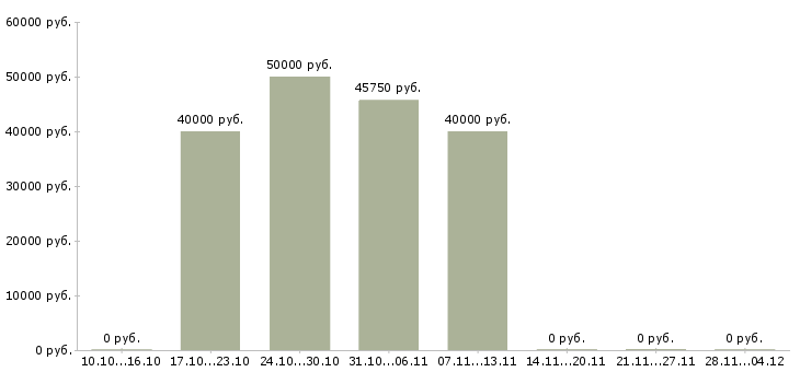 Вакансии руководитель отдела регионального развития в Краснодаре - Медиана зарплат руководитель отдела регионального развития в Краснодаре за 2 месяца