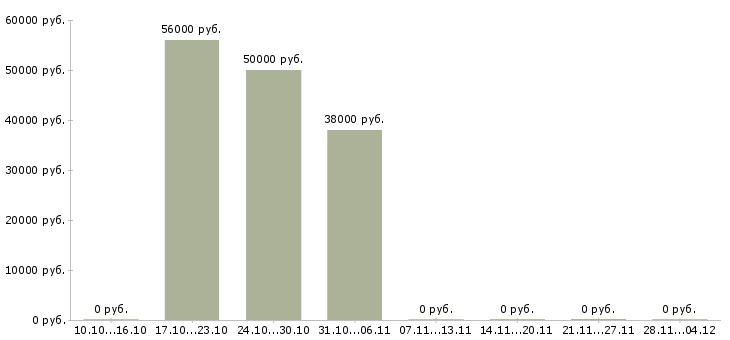 Вакансии сортировщик на производство в Твери - Медиана зарплат сортировщик на производство в Твери за 2 месяца