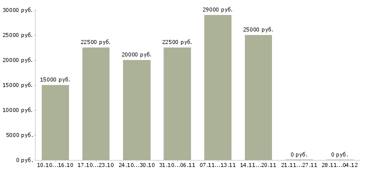 Вакансии сотрудник для обработки заявок в Белгороде - Медиана зарплат сотрудник для обработки заявок в Белгороде за 2 месяца