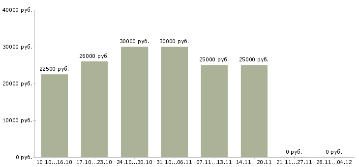 Вакансии сотрудник для обработки заявок в Иваново - Медиана зарплат сотрудник для обработки заявок в Иваново за 2 месяца