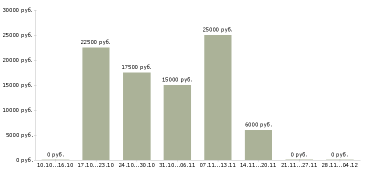 Вакансии сотрудник для обработки заявок в Кемерово - Медиана зарплат сотрудник для обработки заявок в Кемерово за 2 месяца