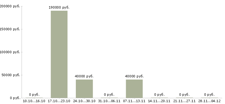 Вакансии сотрудник по административным вопросам Башкортостан - Медиана зарплат сотрудник по административным вопросам Башкортостан за 2 месяца