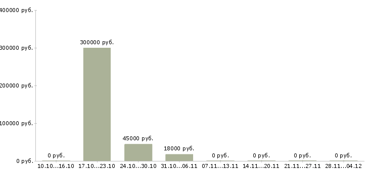 Вакансии сотрудник по административным вопросам в Иркутске - Медиана зарплат сотрудник по административным вопросам в Иркутске за 2 месяца