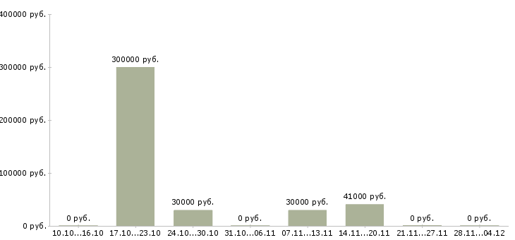 Вакансии сотрудник по административным вопросам в Красноярске - Медиана зарплат сотрудник по административным вопросам в Красноярске за 2 месяца