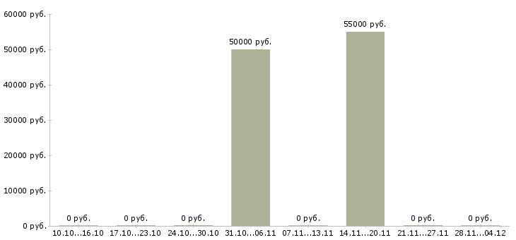 Вакансии специалист в компанию недвижимости в Подольске - Медиана зарплат специалист в компанию недвижимости в Подольске за 2 месяца