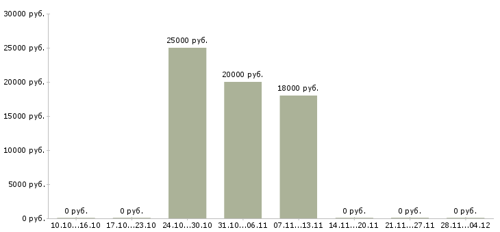 Вакансии специалист отдела консультирования Чувашия - Медиана зарплат специалист отдела консультирования Чувашия за 2 месяца