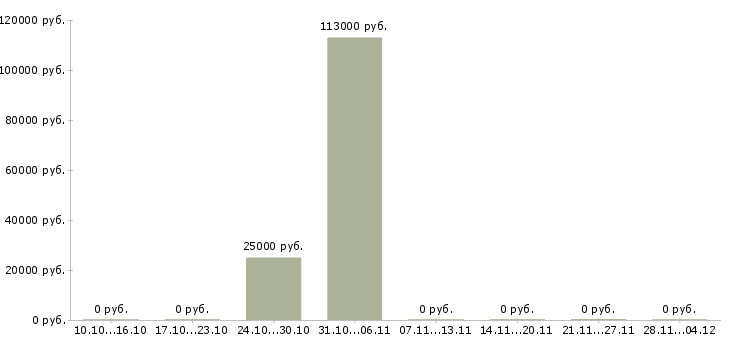 Вакансии специалист по планированию продаж в Чите - Медиана зарплат специалист по планированию продаж в Чите за 2 месяца