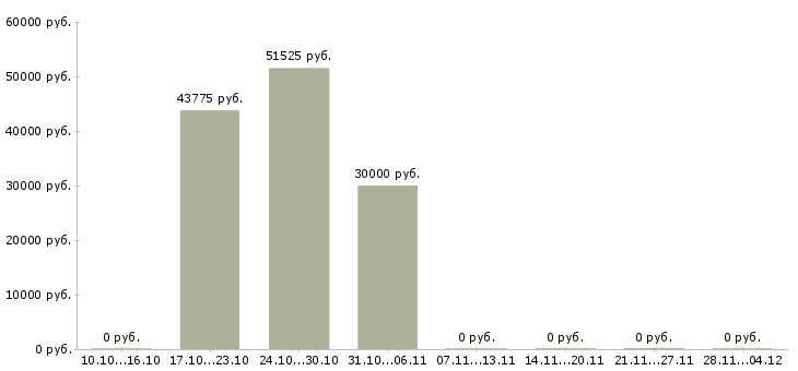 Вакансии специалист по продажам автомобилей в Саранске - Медиана зарплат специалист по продажам автомобилей в Саранске за 2 месяца