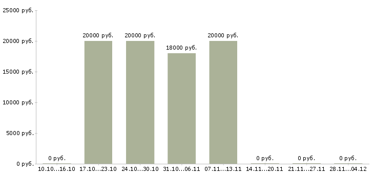 Вакансии специалист по продажам строительной компании Татарстан - Медиана зарплат специалист по продажам строительной компании Татарстан за 2 месяца