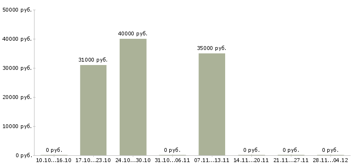 Вакансии специалист по продаже автомобилей в Иваново - Медиана зарплат специалист по продаже автомобилей в Иваново за 2 месяца