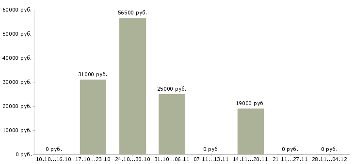 Вакансии специалист по продаже автомобилей в Кургане - Медиана зарплат специалист по продаже автомобилей в Кургане за 2 месяца