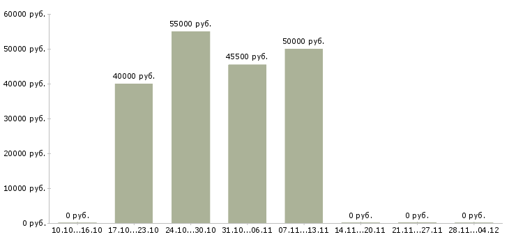 Вакансии специалист по продаже услуг в Люберцах - Медиана зарплат специалист по продаже услуг в Люберцах за 2 месяца