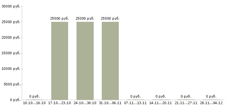 Вакансии специалист по работе с дилерами в Хабаровске - Медиана зарплат специалист по работе с дилерами в Хабаровске за 2 месяца