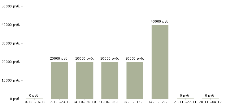 Вакансии специалист по работе с интернетом в Владикавказе - Медиана зарплат специалист по работе с интернетом в Владикавказе за 2 месяца