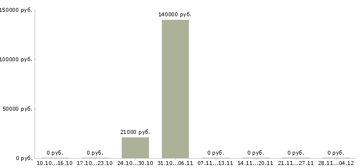 Вакансии специалист службы поддержки клиентов в Краснодаре - Медиана зарплат специалист службы поддержки клиентов в Краснодаре за 2 месяца
