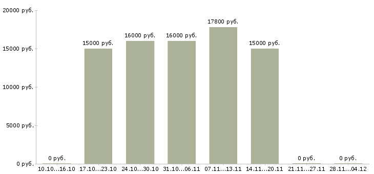 Вакансии специалист центра обслуживания клиента в Саратове - Медиана зарплат специалист центра обслуживания клиента в Саратове за 2 месяца