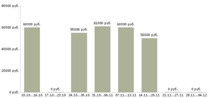 Вакансии требуется на завод токарь в Кирове - Медиана зарплат требуется на завод токарь в Кирове за 2 месяца