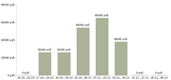 Вакансии требуются сотрудники без опыта работы в Дзержинске - Медиана зарплат требуются сотрудники без опыта работы в Дзержинске за 2 месяца