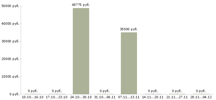 Вакансии упаковщик заказов в Воронеже - Медиана зарплат упаковщик заказов в Воронеже за 2 месяца