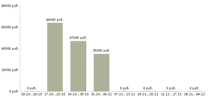 Вакансии упаковщики с жильем в Чебоксарах - Медиана зарплат упаковщики с жильем в Чебоксарах за 2 месяца