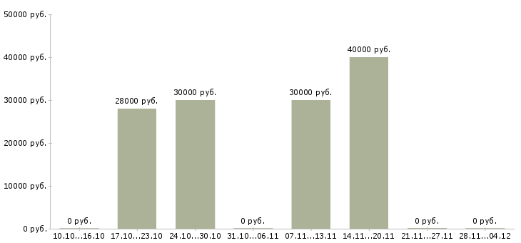 Вакансии швея на прямострочку Санкт-петербург - Медиана зарплат швея на прямострочку Санкт-петербург за 2 месяца