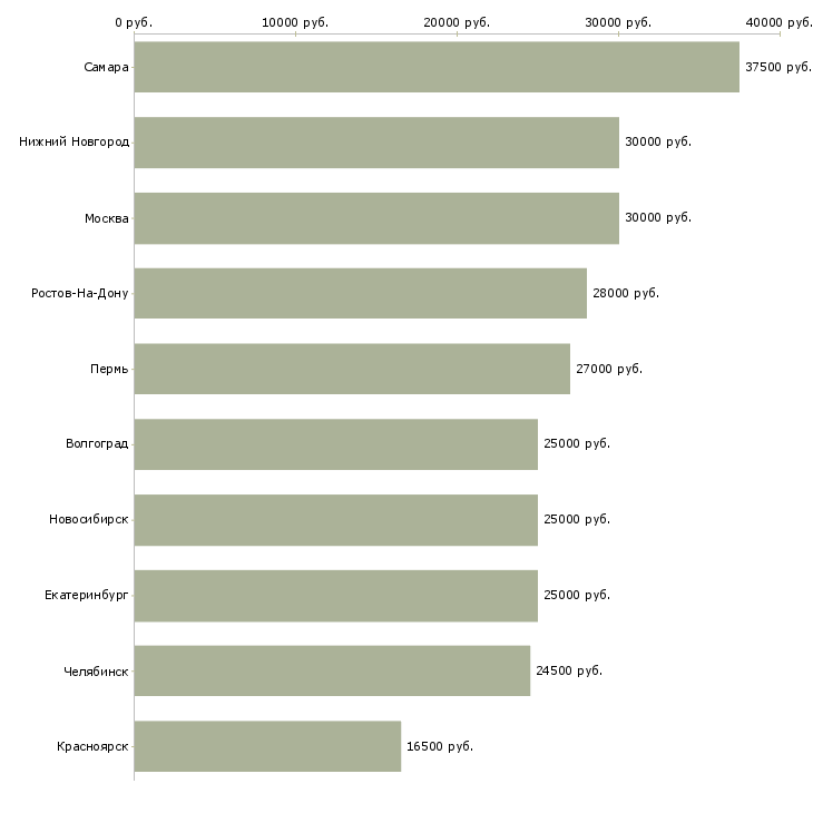 Поиск работы администратор филиала-Медиана зарплаты для вакансии «администратор филиала» в других городах