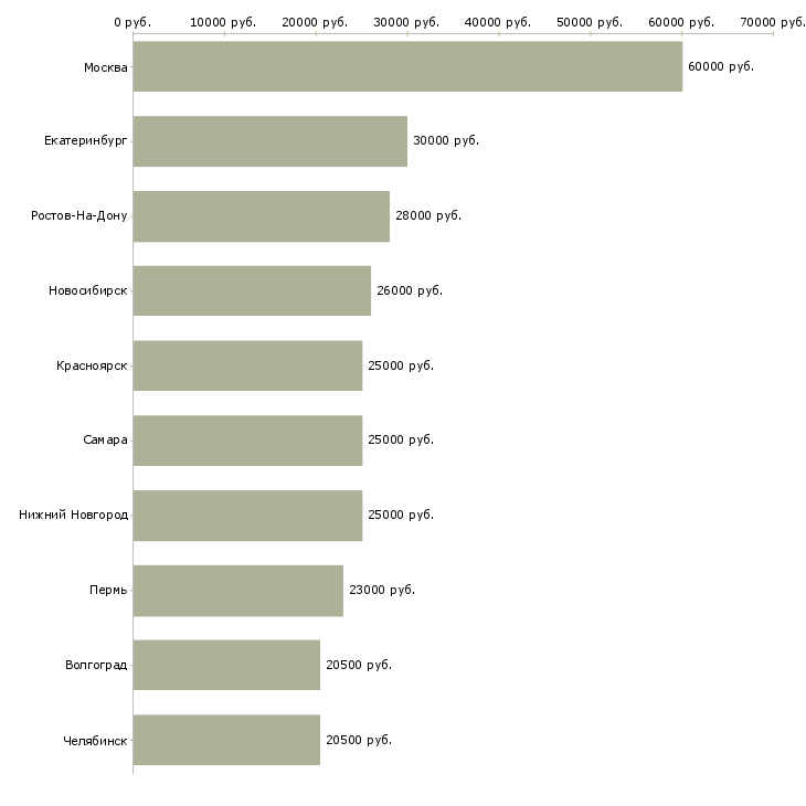 Поиск работы менеджер по обработке заявок-Медиана зарплаты для вакансии «менеджер по обработке заявок» в других городах