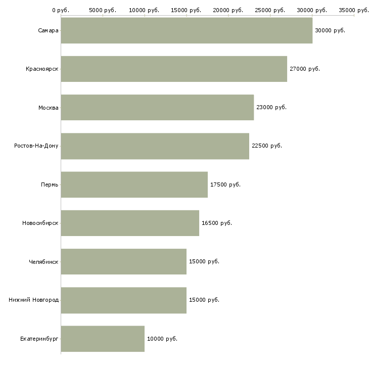 Поиск работы набор рекламного текста-Медиана зарплаты для вакансии «набор рекламного текста» в других городах