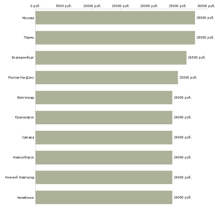 Поиск работы помощник менеджера на дому-Медиана зарплаты для вакансии «помощник менеджера на дому» в других городах