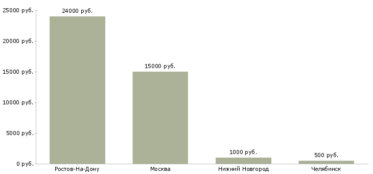 Поиск работы промоутер для опросов-Медиана зарплаты для вакансии «промоутер для опросов» в других городах