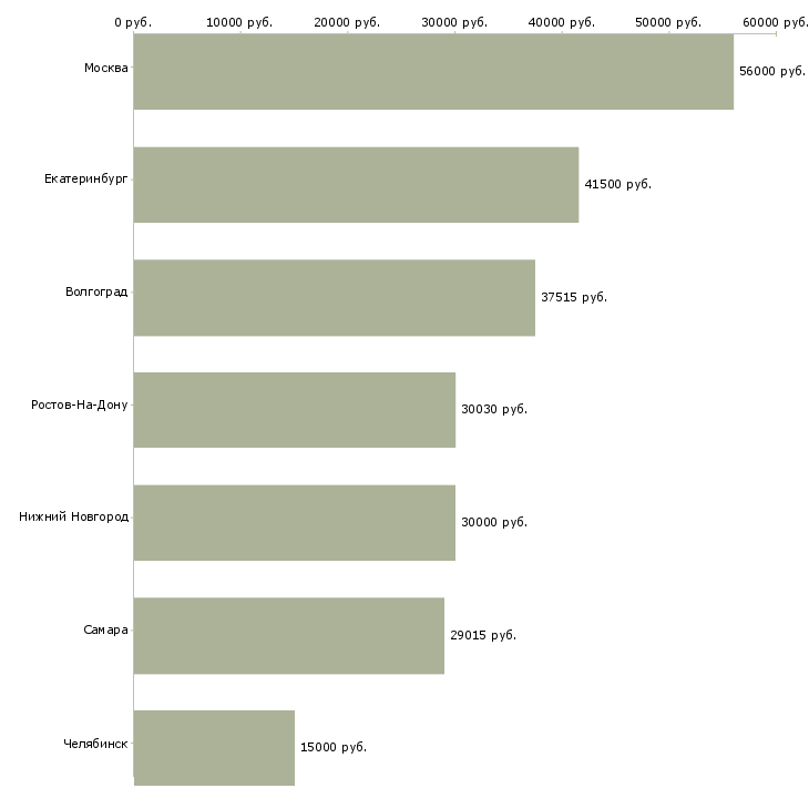 Поиск работы сортировщик на производство-Медиана зарплаты для вакансии «сортировщик на производство» в других городах