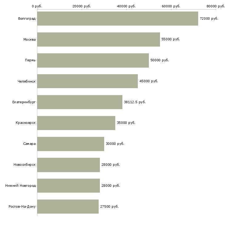 Поиск работы сотрудник по административным вопросам-Медиана зарплаты для вакансии «сотрудник по административным вопросам» в других городах