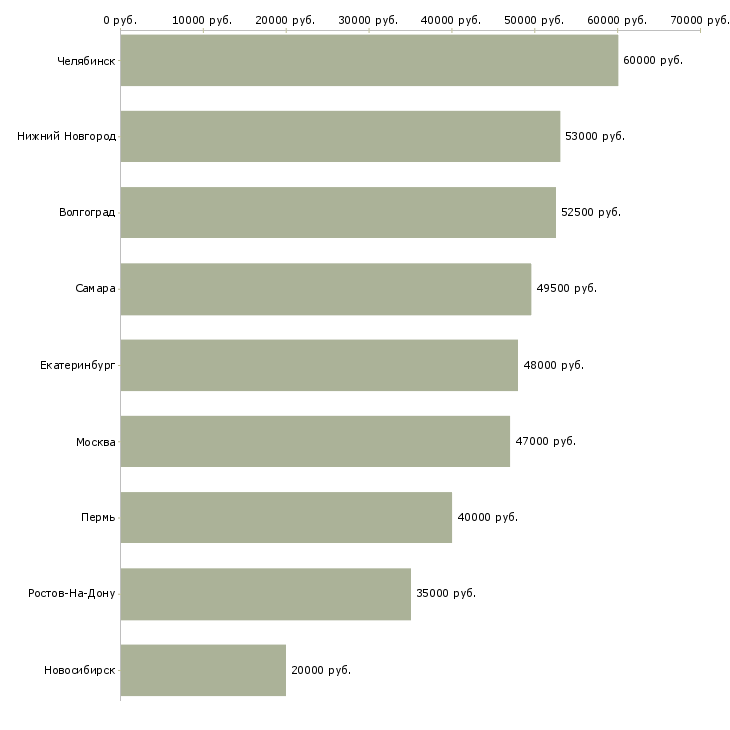 Поиск работы упаковщики с жильем-Медиана зарплаты для вакансии «упаковщики с жильем» в других городах