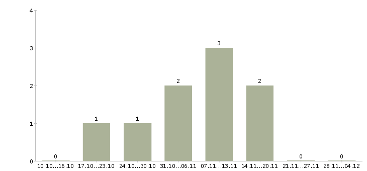Работа ведущий специалист по контролю качества Башкортостан - Число вакансий Башкортостан по специальности ведущий специалист по контролю качества за 2 месяца