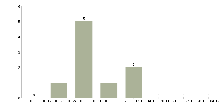 Работа руководитель отдела внешних связей Башкортостан - Число вакансий Башкортостан по специальности руководитель отдела внешних связей за 2 месяца