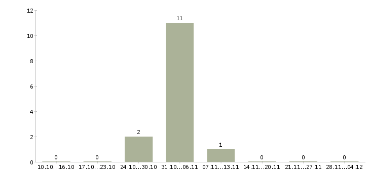 Работа руководитель группы операторов Дагестан - Число вакансий Дагестан по специальности руководитель группы операторов за 2 месяца