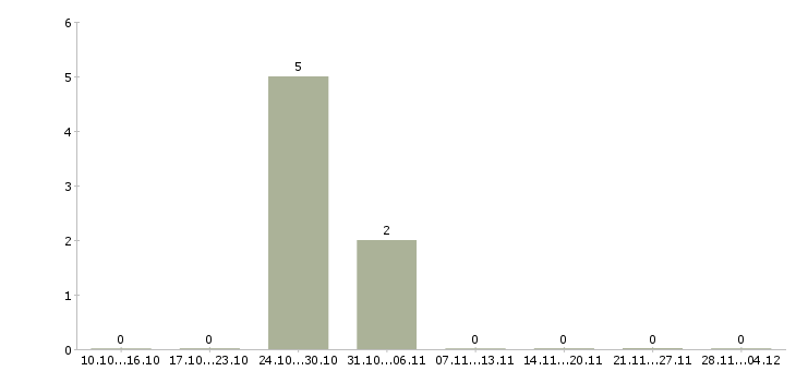 Работа сборщики заказов на склад Карелия - Число вакансий Карелия по специальности сборщики заказов на склад за 2 месяца