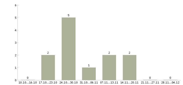 Работа консультант для работы в офисе Набережные челны - Число вакансий Набережные челны по специальности консультант для работы в офисе за 2 месяца
