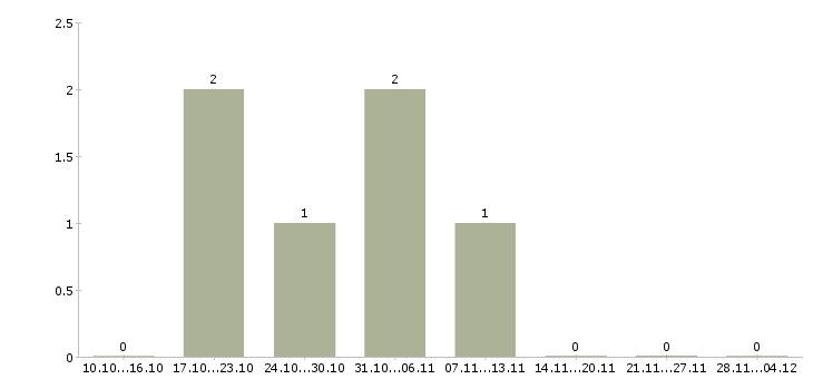 Работа ведущий специалист операционного отдела Санкт-петербург - Число вакансий Санкт-петербург по специальности ведущий специалист операционного отдела за 2 месяца