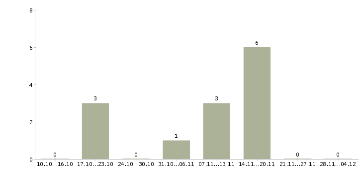 Работа специалист по работе с интернетом Симферополь - Число вакансий Симферополь по специальности специалист по работе с интернетом за 2 месяца