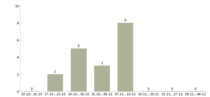 Работа специалист по продажам строительной компании Татарстан - Число вакансий Татарстан по специальности специалист по продажам строительной компании за 2 месяца