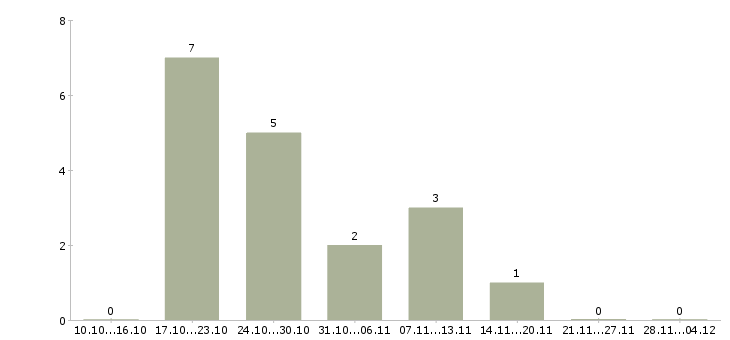 Работа менеджер отдела развития сети в Барнауле - Число вакансий в Барнауле по специальности менеджер отдела развития сети за 2 месяца
