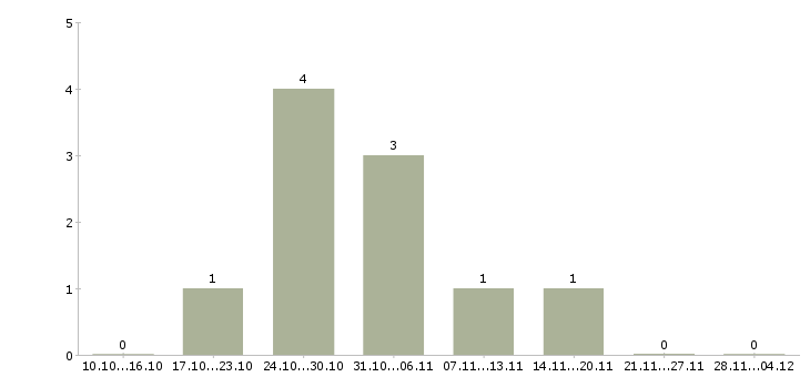 Работа специалист по поиску кандидатов в Барнауле - Число вакансий в Барнауле по специальности специалист по поиску кандидатов за 2 месяца