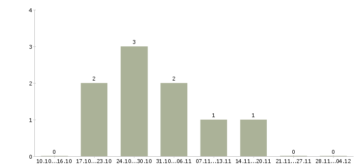 Работа ведущий менеджер по качеству в Белгороде - Число вакансий в Белгороде по специальности ведущий менеджер по качеству за 2 месяца