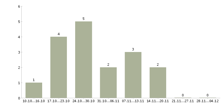 Работа сотрудник для обработки заявок в Белгороде - Число вакансий в Белгороде по специальности сотрудник для обработки заявок за 2 месяца